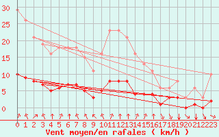 Courbe de la force du vent pour Baye (51)