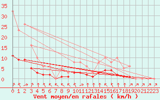 Courbe de la force du vent pour Montret (71)