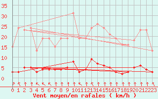 Courbe de la force du vent pour Haegen (67)