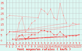 Courbe de la force du vent pour Lagny-sur-Marne (77)