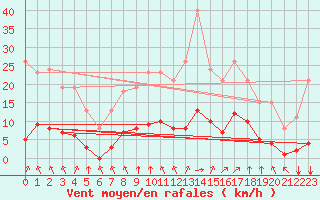 Courbe de la force du vent pour Amur (79)