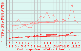 Courbe de la force du vent pour Haegen (67)