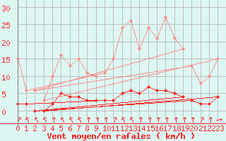 Courbe de la force du vent pour Haegen (67)