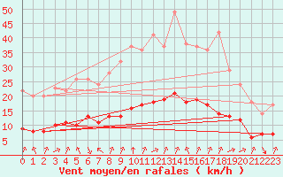 Courbe de la force du vent pour Sarzeau (56)