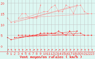 Courbe de la force du vent pour Paris Saint-Germain-des-Prs (75)