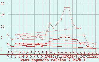Courbe de la force du vent pour Samatan (32)