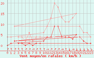 Courbe de la force du vent pour Lignerolles (03)