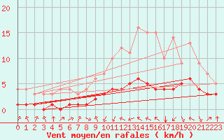 Courbe de la force du vent pour Biache-Saint-Vaast (62)