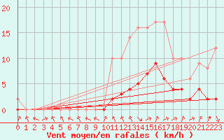 Courbe de la force du vent pour Biache-Saint-Vaast (62)