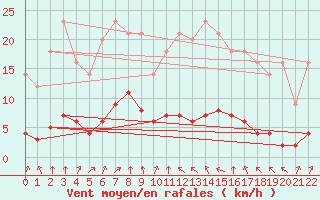 Courbe de la force du vent pour Grandfresnoy (60)