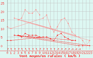 Courbe de la force du vent pour Landser (68)