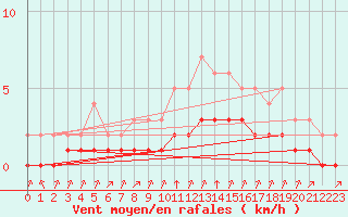 Courbe de la force du vent pour Rmering-ls-Puttelange (57)