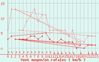 Courbe de la force du vent pour Lignerolles (03)