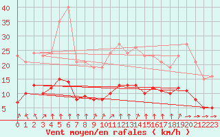 Courbe de la force du vent pour Chatelus-Malvaleix (23)