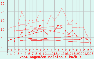 Courbe de la force du vent pour Lignerolles (03)