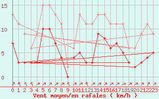 Courbe de la force du vent pour Lignerolles (03)