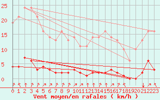 Courbe de la force du vent pour Sgur-le-Chteau (19)