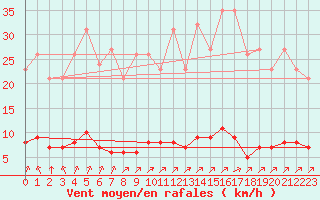 Courbe de la force du vent pour Lagny-sur-Marne (77)