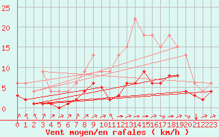 Courbe de la force du vent pour Lignerolles (03)