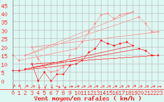 Courbe de la force du vent pour Vannes-Sn (56)