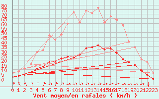 Courbe de la force du vent pour Aizenay (85)