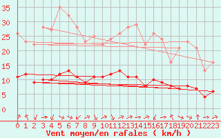 Courbe de la force du vent pour Sarzeau (56)