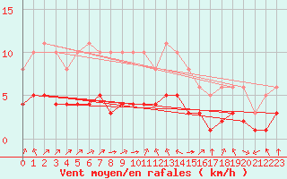 Courbe de la force du vent pour Pordic (22)