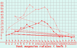 Courbe de la force du vent pour Corsept (44)