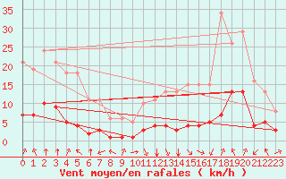 Courbe de la force du vent pour Saint-Sorlin-en-Valloire (26)