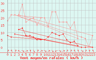 Courbe de la force du vent pour Biache-Saint-Vaast (62)