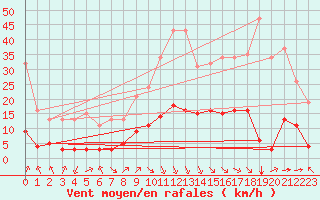 Courbe de la force du vent pour Aniane (34)
