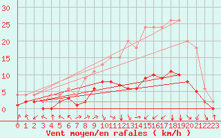 Courbe de la force du vent pour Bellengreville (14)