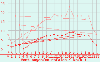 Courbe de la force du vent pour Corny-sur-Moselle (57)