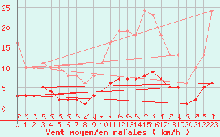 Courbe de la force du vent pour Corny-sur-Moselle (57)