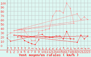 Courbe de la force du vent pour Formigures (66)