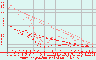 Courbe de la force du vent pour Saint-Sorlin-en-Valloire (26)