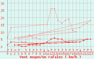 Courbe de la force du vent pour Douzy (08)