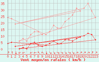 Courbe de la force du vent pour Jan (Esp)