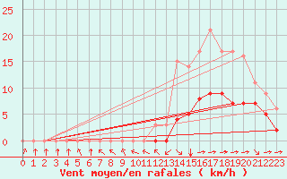 Courbe de la force du vent pour Blus (40)