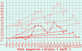 Courbe de la force du vent pour Formigures (66)