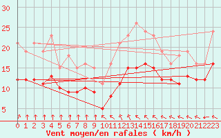 Courbe de la force du vent pour Montroy (17)