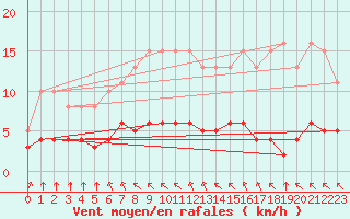Courbe de la force du vent pour Breuillet (17)