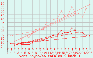 Courbe de la force du vent pour Aigrefeuille d