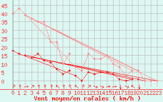 Courbe de la force du vent pour Corny-sur-Moselle (57)