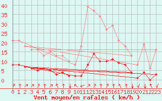 Courbe de la force du vent pour Jan (Esp)