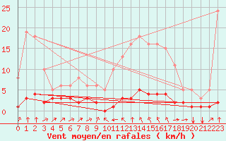 Courbe de la force du vent pour Haegen (67)