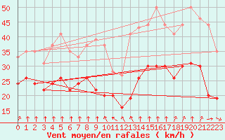 Courbe de la force du vent pour Mont-Saint-Vincent (71)