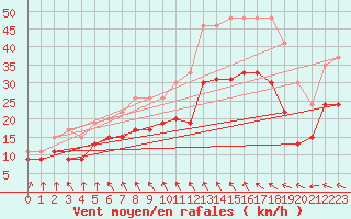 Courbe de la force du vent pour Cambrai / Epinoy (62)