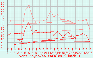 Courbe de la force du vent pour Formigures (66)