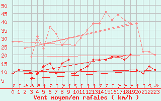 Courbe de la force du vent pour Formigures (66)